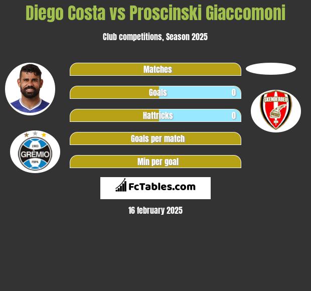 Diego Costa vs Proscinski Giaccomoni h2h player stats