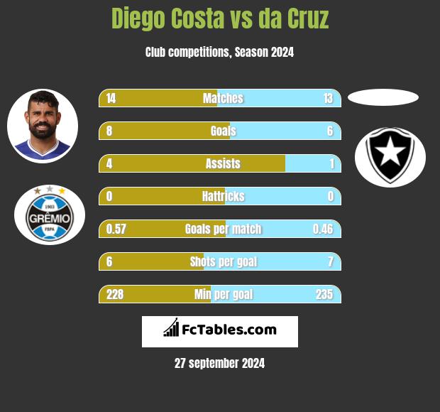 Diego Costa vs da Cruz h2h player stats