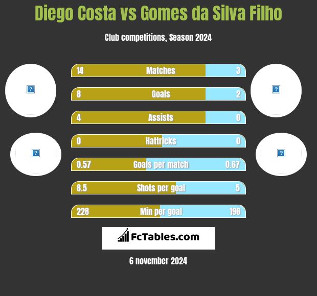 Diego Costa vs Gomes da Silva Filho h2h player stats