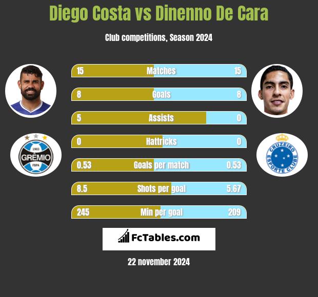 Diego Costa vs Dinenno De Cara h2h player stats