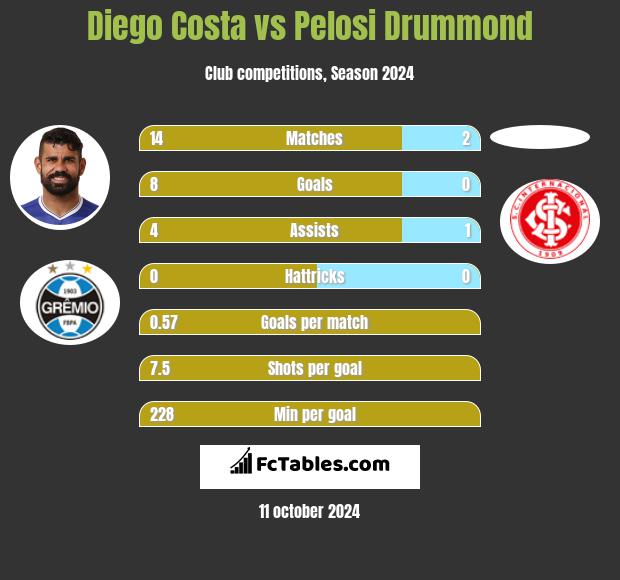 Diego Costa vs Pelosi Drummond h2h player stats