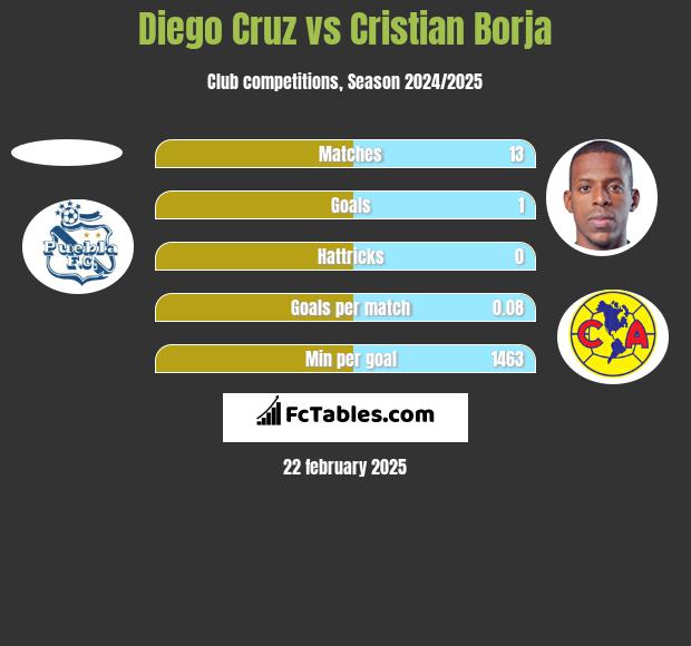 Diego Cruz vs Cristian Borja h2h player stats