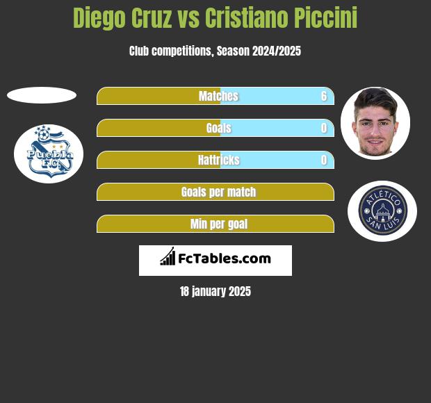 Diego Cruz vs Cristiano Piccini h2h player stats