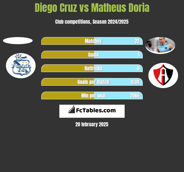 Diego Cruz vs Matheus Doria h2h player stats