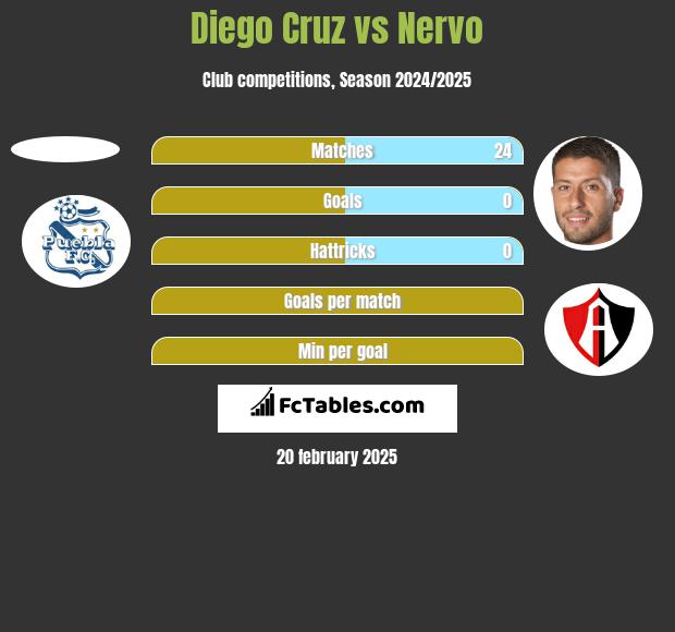 Diego Cruz vs Nervo h2h player stats