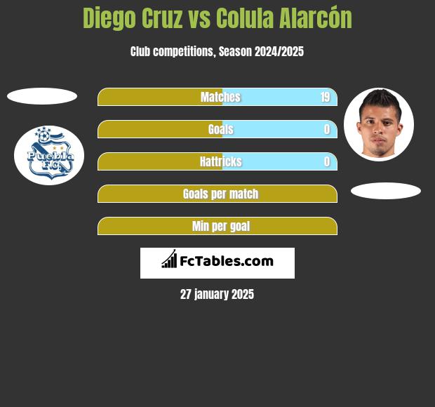 Diego Cruz vs Colula Alarcón h2h player stats