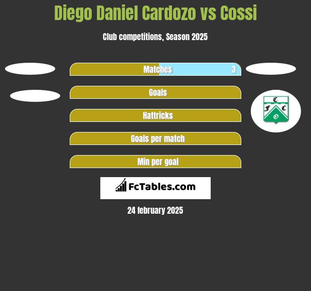 Diego Daniel Cardozo vs Cossi h2h player stats