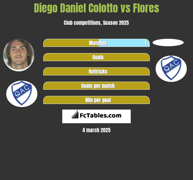 Diego Daniel Colotto vs Flores h2h player stats