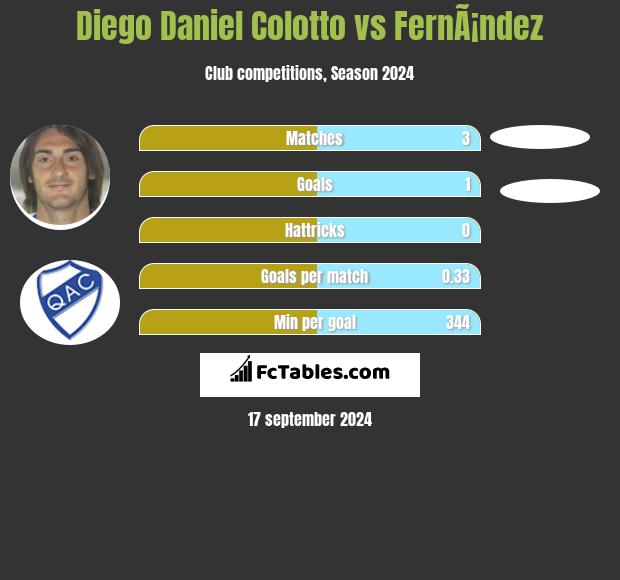 Diego Daniel Colotto vs FernÃ¡ndez h2h player stats