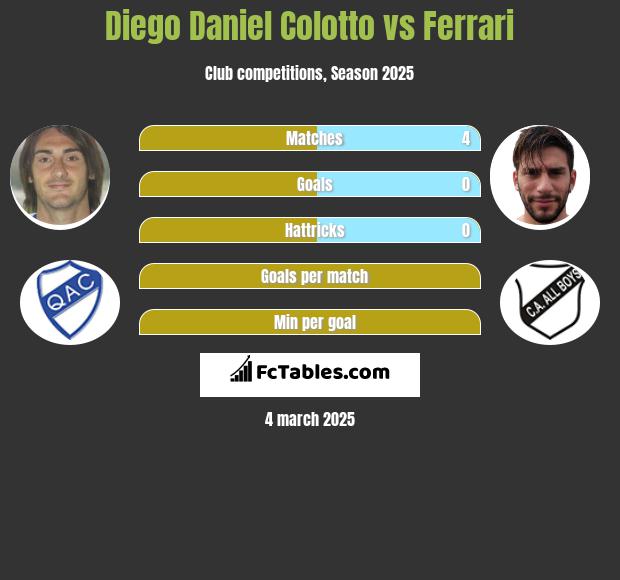 Diego Daniel Colotto vs Ferrari h2h player stats