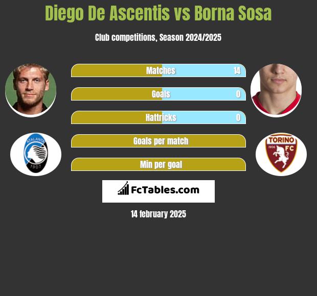 Diego De Ascentis vs Borna Sosa h2h player stats