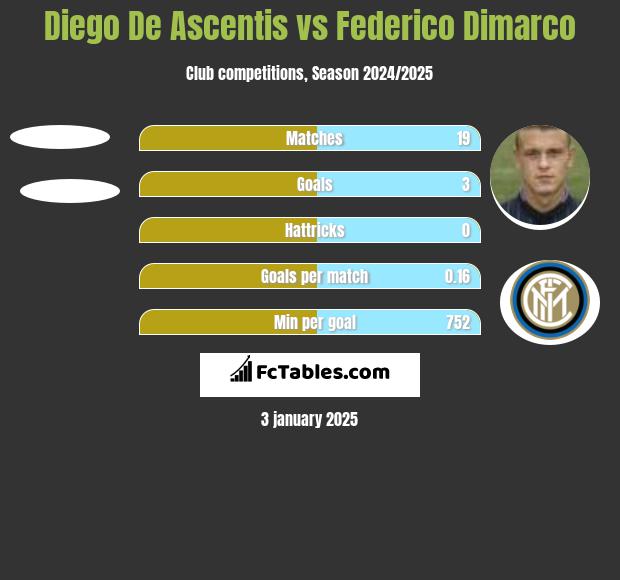 Diego De Ascentis vs Federico Dimarco h2h player stats