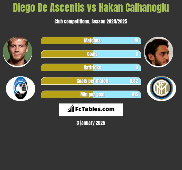 Diego De Ascentis vs Hakan Calhanoglu h2h player stats