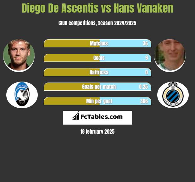 Diego De Ascentis vs Hans Vanaken h2h player stats