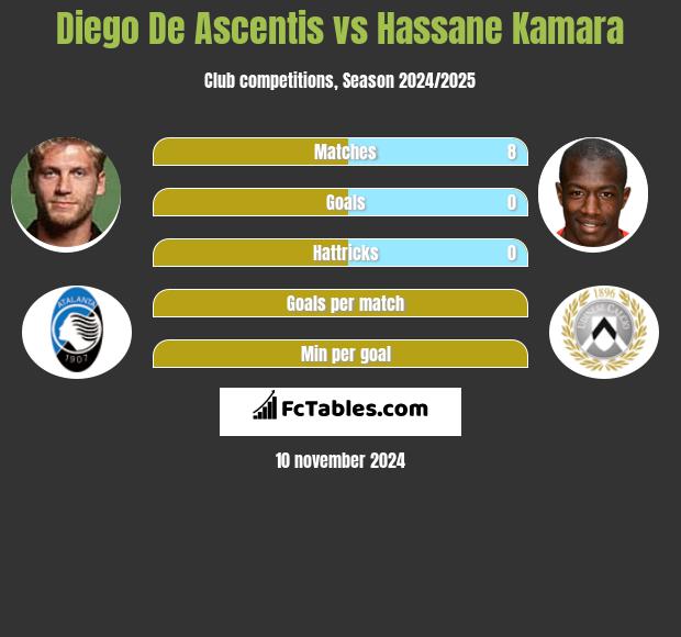 Diego De Ascentis vs Hassane Kamara h2h player stats