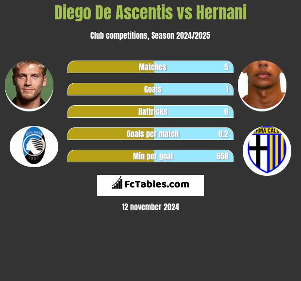 Diego De Ascentis vs Hernani h2h player stats