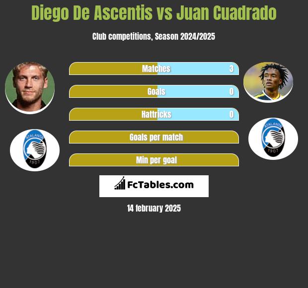 Diego De Ascentis vs Juan Cuadrado h2h player stats