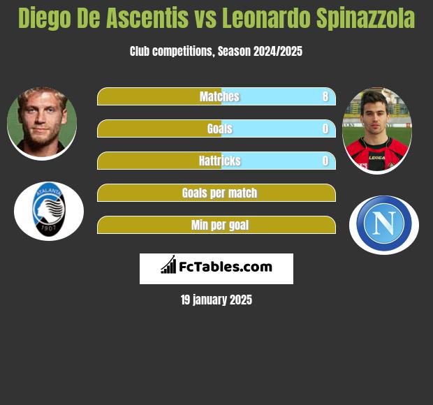 Diego De Ascentis vs Leonardo Spinazzola h2h player stats