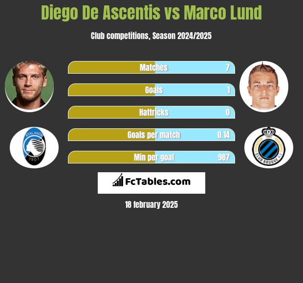 Diego De Ascentis vs Marco Lund h2h player stats