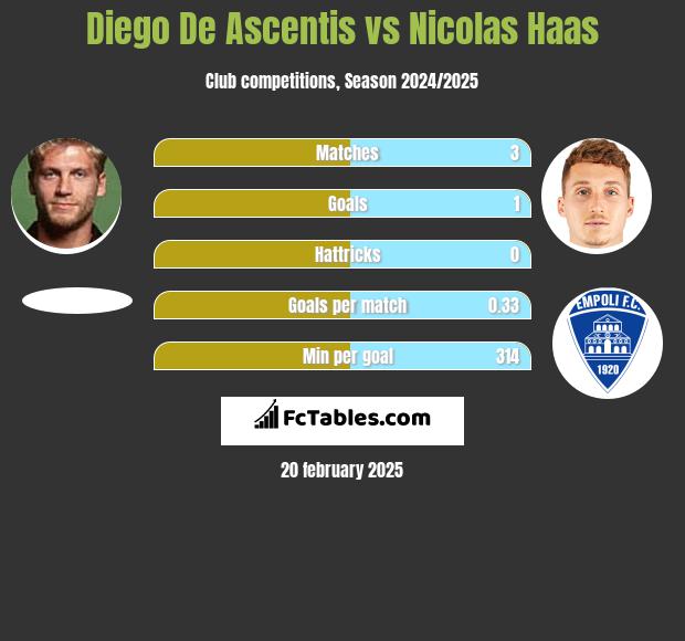 Diego De Ascentis vs Nicolas Haas h2h player stats