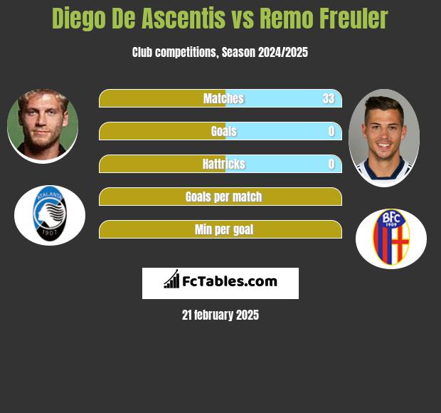 Diego De Ascentis vs Remo Freuler h2h player stats