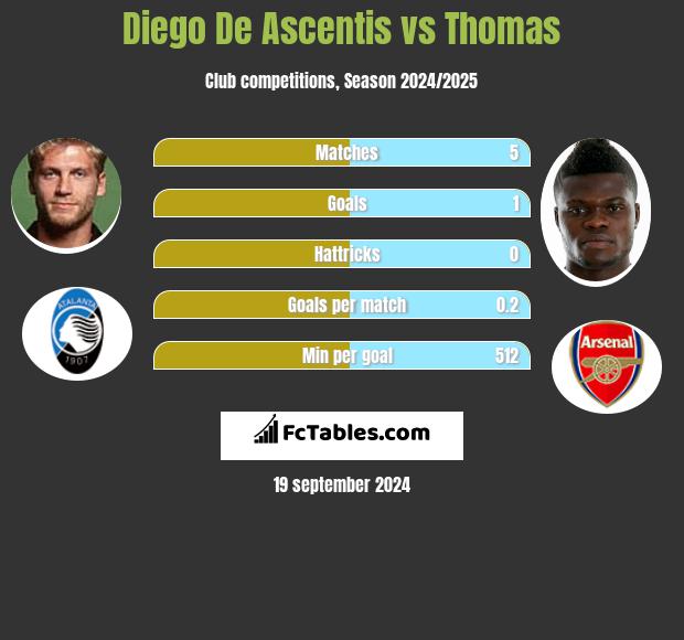 Diego De Ascentis vs Thomas h2h player stats