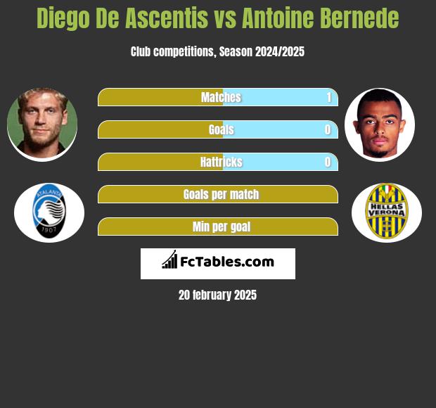 Diego De Ascentis vs Antoine Bernede h2h player stats