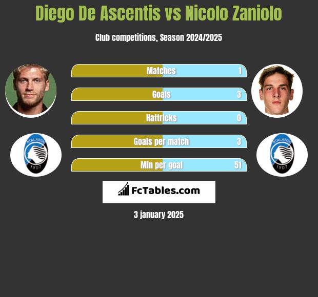 Diego De Ascentis vs Nicolo Zaniolo h2h player stats