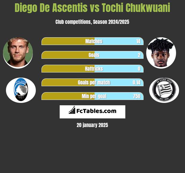 Diego De Ascentis vs Tochi Chukwuani h2h player stats