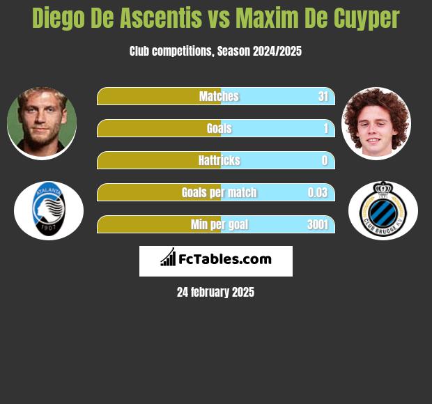 Diego De Ascentis vs Maxim De Cuyper h2h player stats