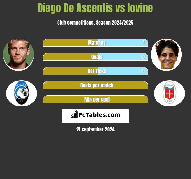 Diego De Ascentis vs Iovine h2h player stats