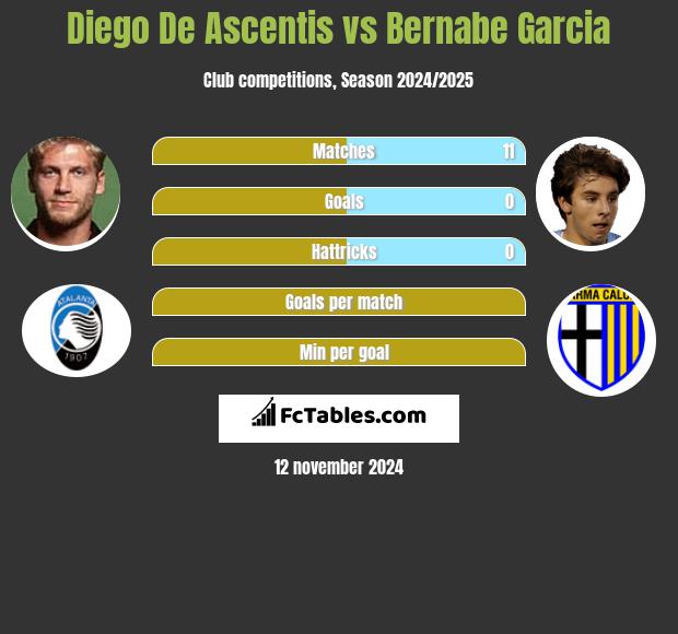 Diego De Ascentis vs Bernabe Garcia h2h player stats