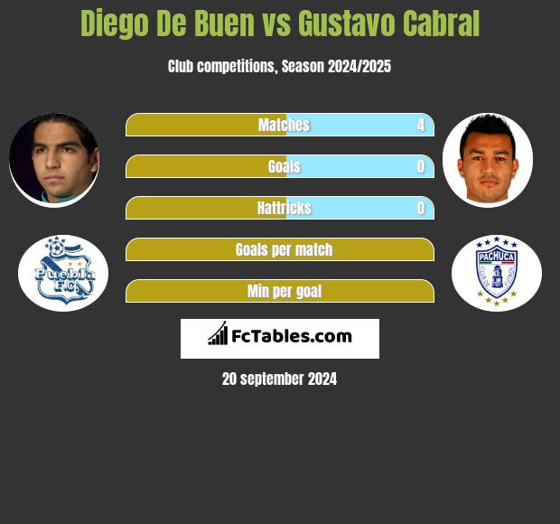 Diego De Buen vs Gustavo Cabral h2h player stats