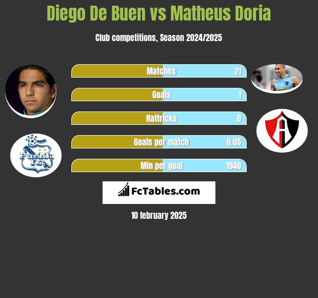 Diego De Buen vs Matheus Doria h2h player stats