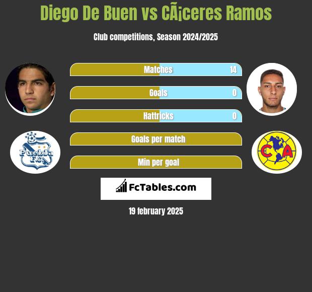 Diego De Buen vs CÃ¡ceres Ramos h2h player stats