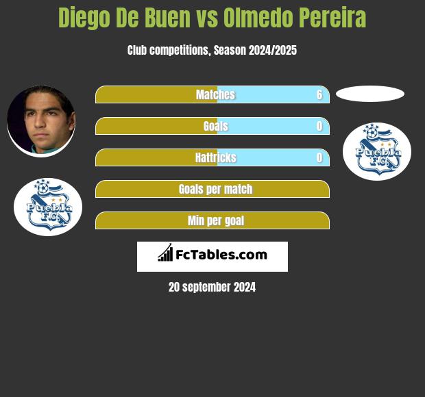 Diego De Buen vs Olmedo Pereira h2h player stats