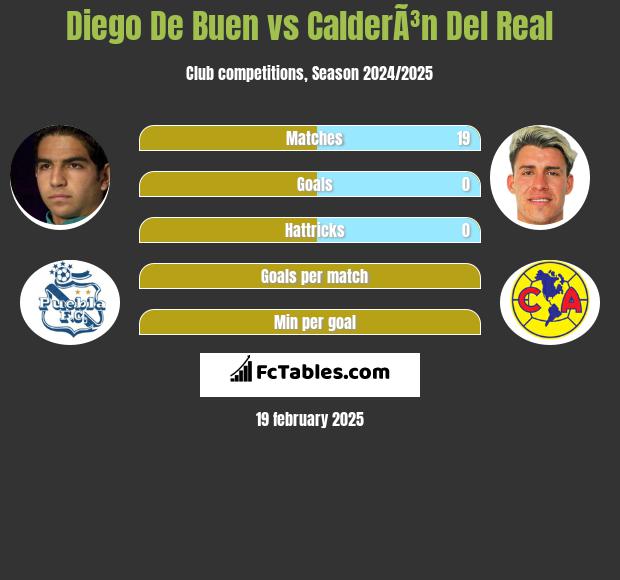 Diego De Buen vs CalderÃ³n Del Real h2h player stats