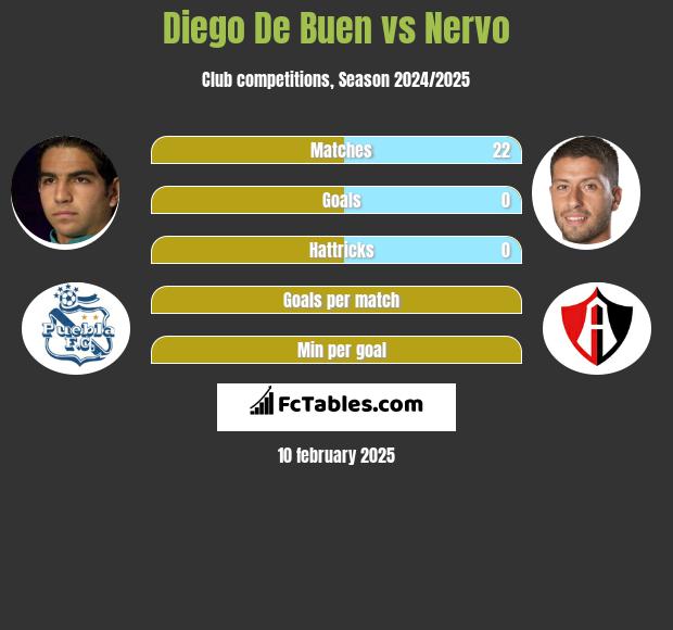 Diego De Buen vs Nervo h2h player stats