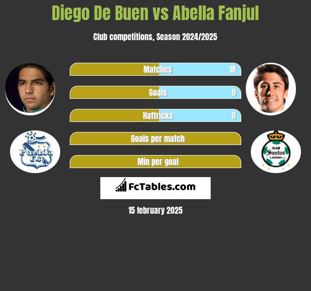 Diego De Buen vs Abella Fanjul h2h player stats