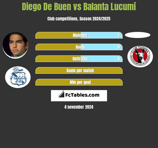 Diego De Buen vs Balanta Lucumí h2h player stats