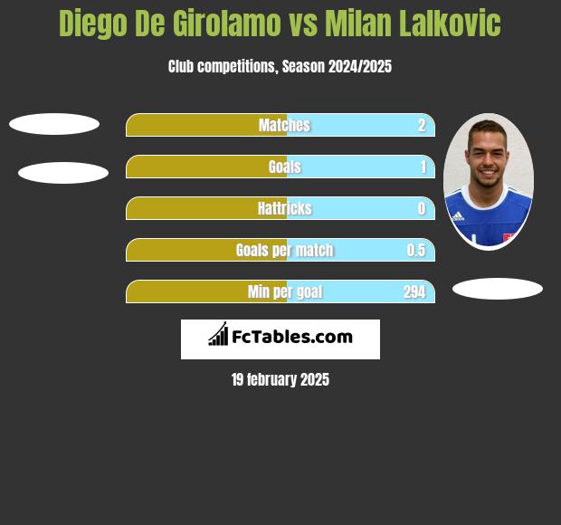 Diego De Girolamo vs Milan Lalkovic h2h player stats