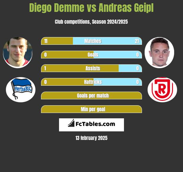 Diego Demme vs Andreas Geipl h2h player stats