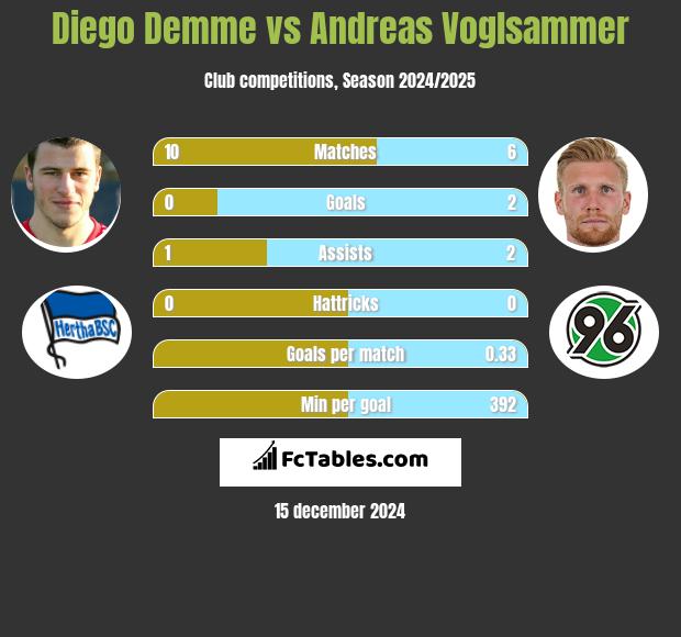 Diego Demme vs Andreas Voglsammer h2h player stats