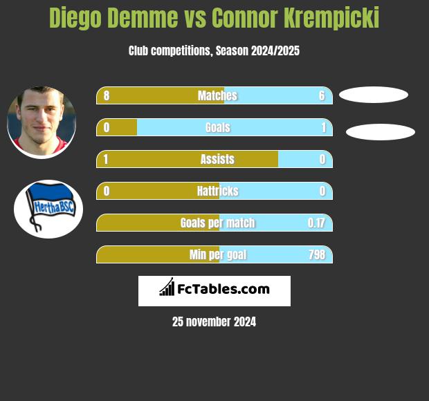 Diego Demme vs Connor Krempicki h2h player stats