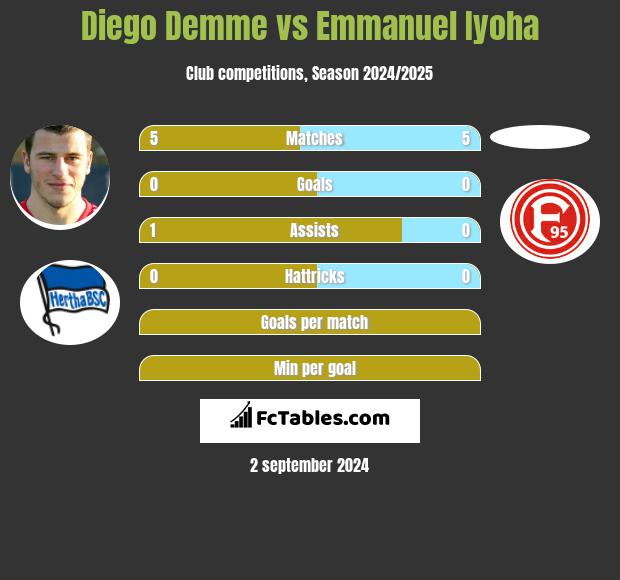 Diego Demme vs Emmanuel Iyoha h2h player stats