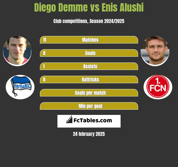 Diego Demme vs Enis Alushi h2h player stats