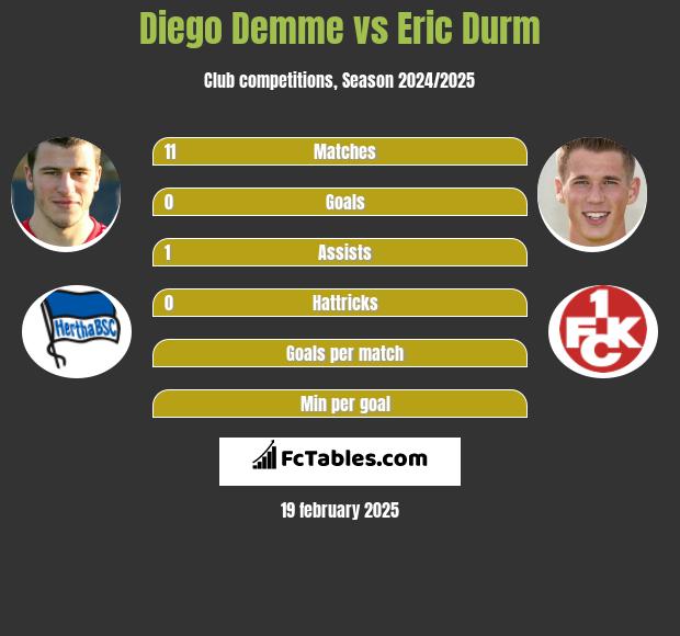 Diego Demme vs Eric Durm h2h player stats