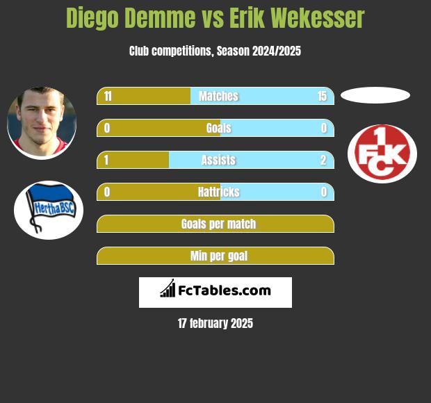 Diego Demme vs Erik Wekesser h2h player stats