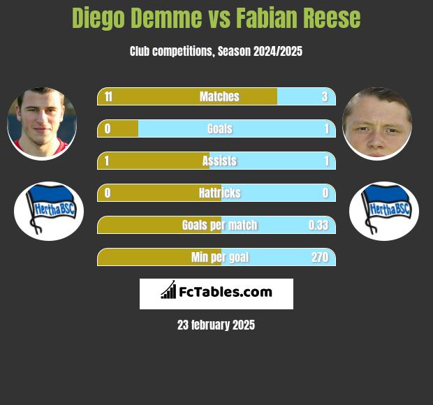 Diego Demme vs Fabian Reese h2h player stats