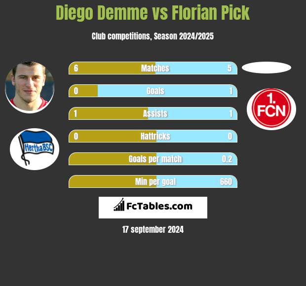 Diego Demme vs Florian Pick h2h player stats